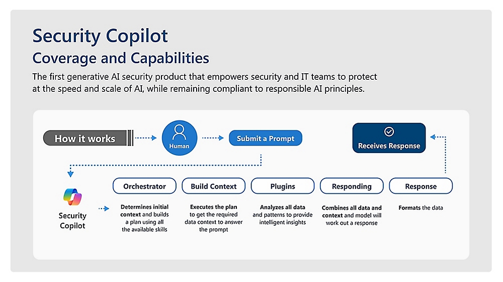 A screenshot of a computer with text about Security Copilot's capabilities and functionality.