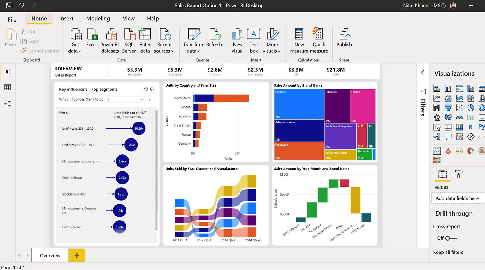 Una pantalla de panel de Power BI que muestra varias visualizaciones de datos de ventas, incluidos diagramas de flujo, gráficos de barras, mapas de árbol