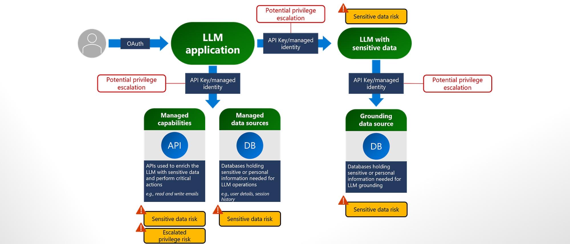 Diagramme intitulé ULM ALM avec des sections pour l’application.