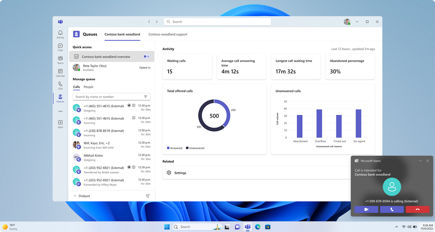 A computer screen displaying a call center dashboard with metrics like total calls, average wait time, and unanswered call percentage