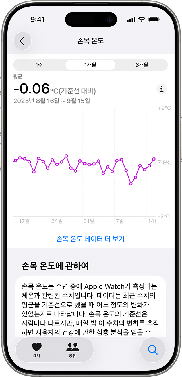 iPhone의 월간 손목 온도 추세.
