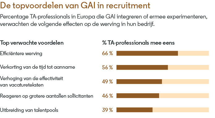 De topvoordelen van GAI in recruitment