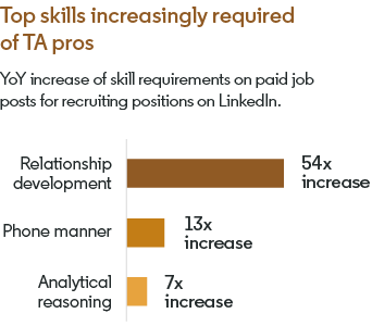 Top skills increasingly required of TA pros. YoY increase of skill requirements on paid job posts for recruiting positions on LinkedIn.