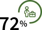50% decrease in cost to hire
