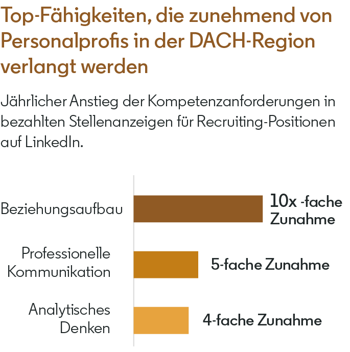 Top-Fähigkeiten, die zunehmend von Personalprofis in der DACH-Region verlangt werden