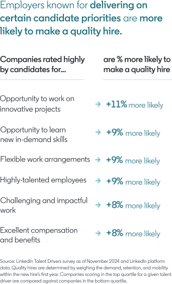 Employers known for delivering on certain candidate priorities are more likely to make a quality hire. 