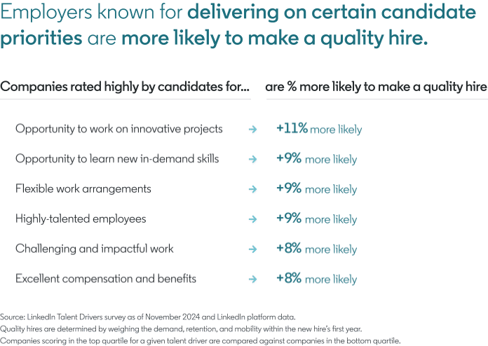 Employers known for delivering on certain candidate priorities are more likely to make a quality hire. 