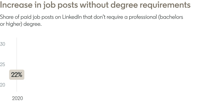 Increase in job posts without degree requirements
