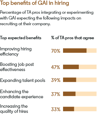 Top benefits of GAI in hiring. Percentage of TA pros integrating or experimenting with GAI expecting the following impacts on recruiting at their company.