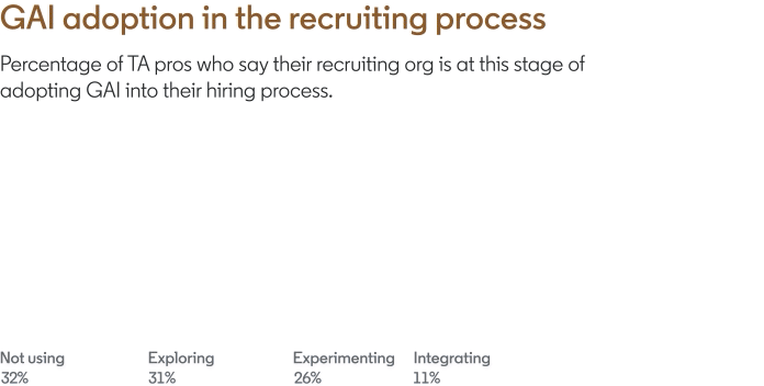 GAI adoption in the recruiting process. Percentage of TA pros who say their recruiting org is at this stage of adopting GAI into their hiring process.  11% actively integrating Gen AI tools into parts of hiring process. 26% experimenting with Gen AI tools to assess benefits for hiring process. 31% exploring Gen AI use cases for hiring process, but haven't experimented yet 32% not currently using or exploring Gen AI in hiring process