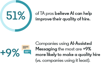 51% of TA pros believe AI can help improve their quality of hire.  +9% Companies using AI-Assisted Messaging the most are +9% more likely to make a quality hire (vs. companies using it least).
