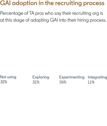 GAI adoption in the recruiting process. Percentage of TA pros who say their recruiting org is at this stage of adopting GAI into their hiring process.  11% actively integrating Gen AI tools into parts of hiring process. 26% experimenting with Gen AI tools to assess benefits for hiring process. 31% exploring Gen AI use cases for hiring process, but haven't experimented yet 32% not currently using or exploring Gen AI in hiring process