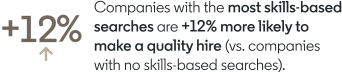 Companies with the most skills-based searches are 12% more likely to make a quality hire