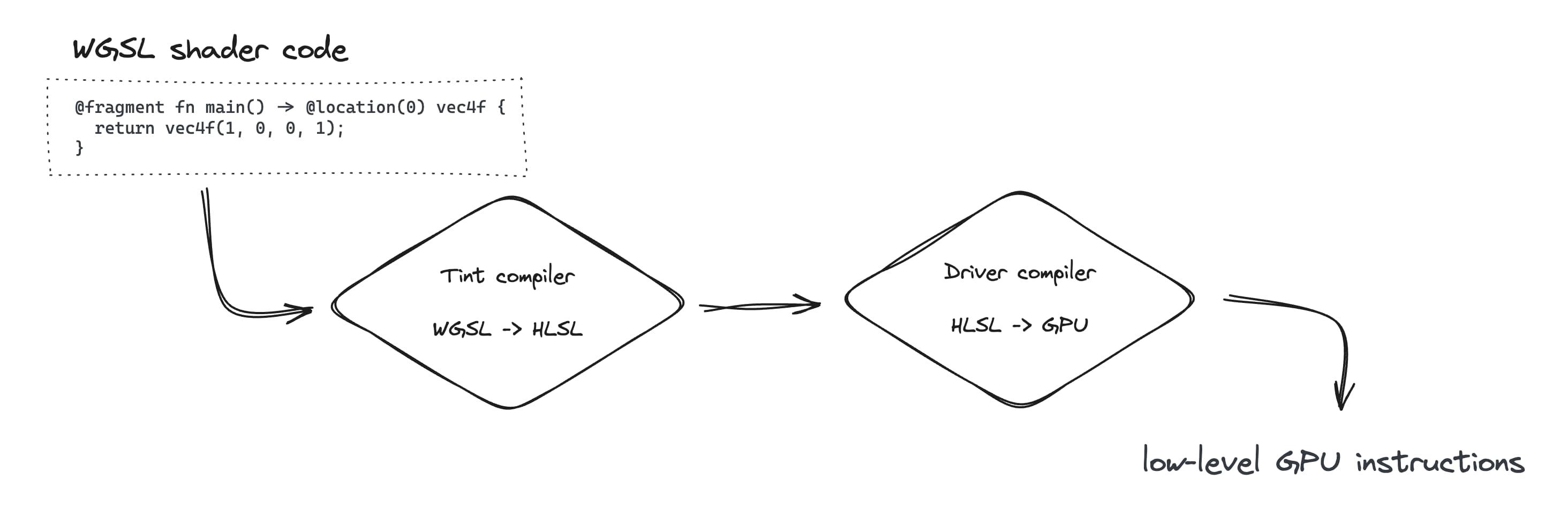 Un organigramme illustre le processus de conversion du code de nuanceur WGSL en instructions de GPU bas niveau.