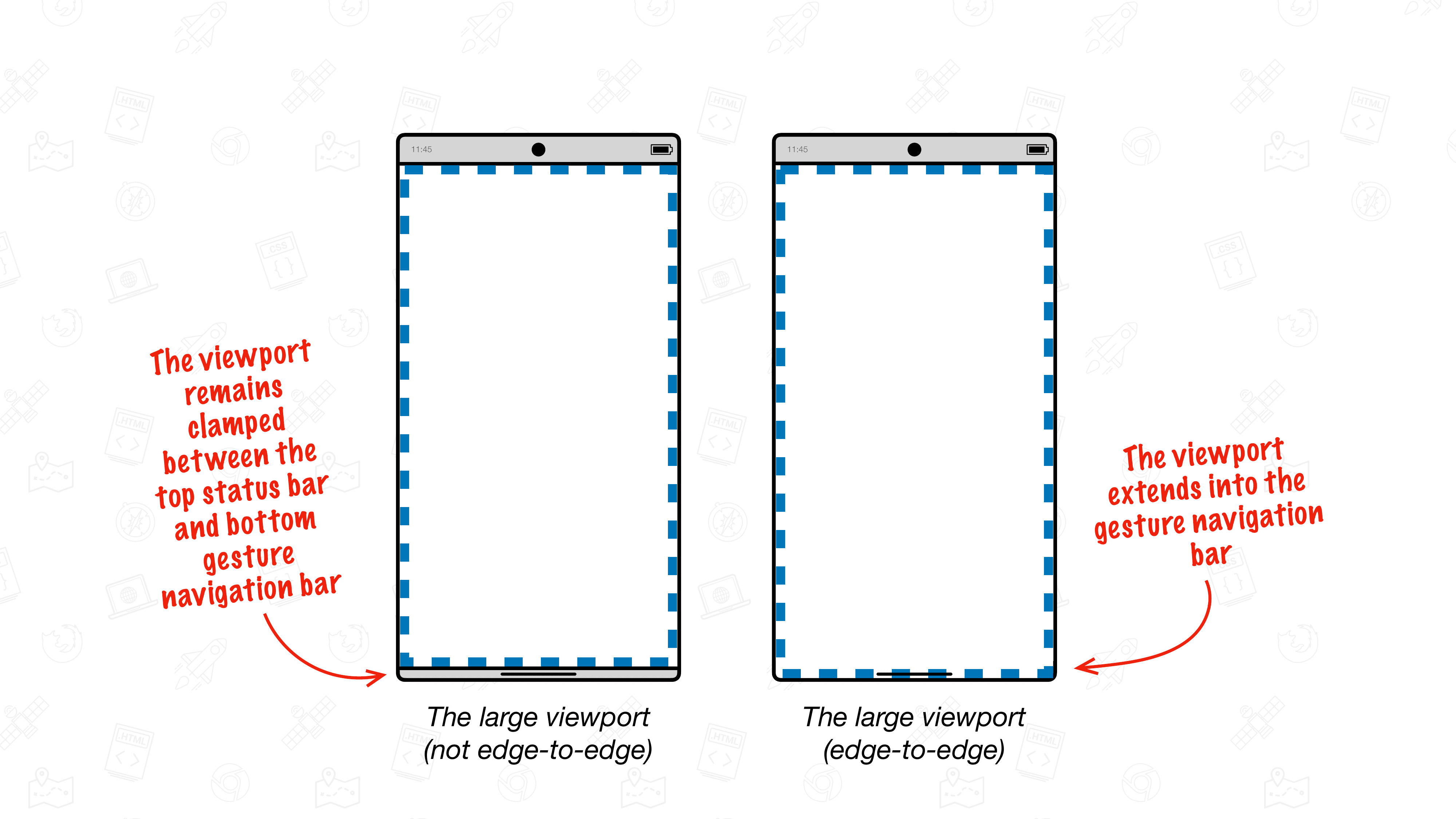 Abbildungen des Darstellungsbereichs in Chrome auf Android, der nicht bildschirmfüllend ist (links), und in Chrome auf Android, der bildschirmfüllend ist (rechts). Jede Visualisierung hat ein blaues Feld, das ein Element mit einer Höhe von 100 vh darstellt. Im Text auf der linken Seite wird erläutert, was passiert, wenn der Rahmen nicht bündig ist. Es steht dort: „Der Darstellungsbereich bleibt zwischen der oberen Statusleiste und der unteren Navigationsleiste für Touch-Gesten eingeklemmt.“ Im Text auf der rechten Seite wird erläutert, was passiert, wenn der Rahmen bündig mit dem Display abschließt. Es steht dort: „Der Darstellungsbereich reicht bis in die Navigationsleiste für Touch-Gesten hinein.“