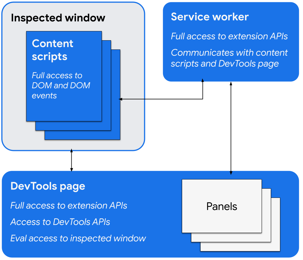 검사된 창 및 서비스 워커와 통신하는 DevTools 페이지를 보여주는 아키텍처 다이어그램 서비스 워커가 콘텐츠 스크립트와 통신하고 확장 프로그램 API에 액세스하는 모습을 볼 수 있습니다.
DevTools 페이지에서는 패널 만들기와 같은 DevTools API에 액세스할 수 있습니다.