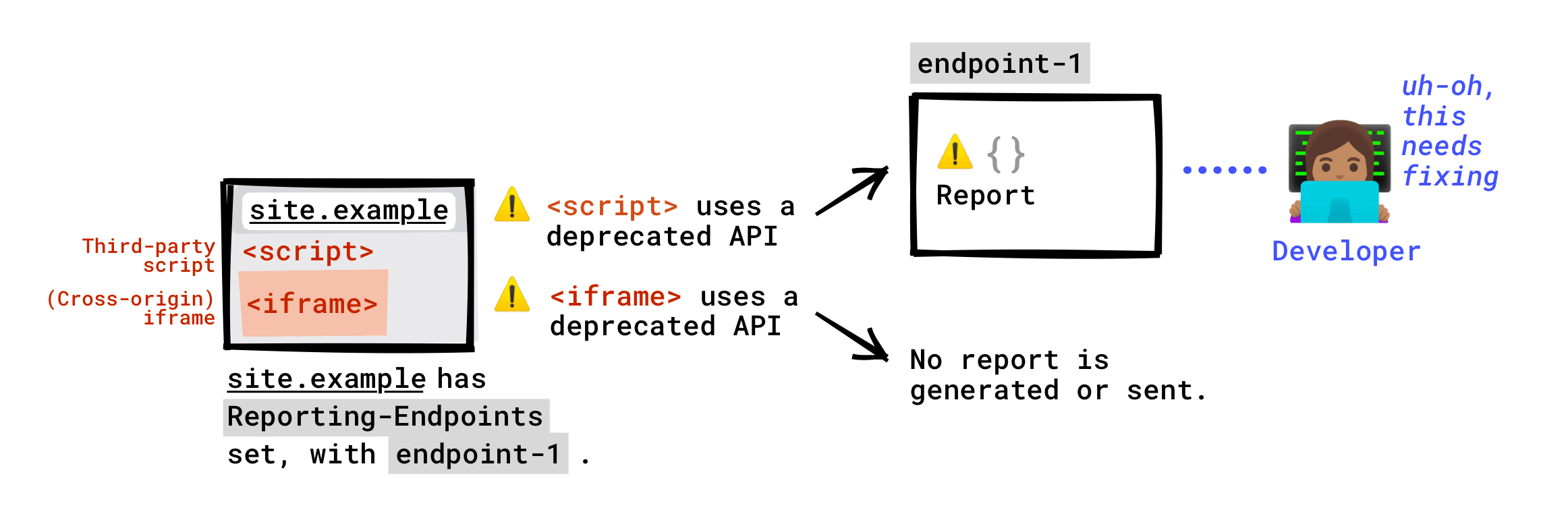 如果您的网页上设置了 Reporting-Endpoints 标头,则网页上运行的第三方脚本调用的已废弃 API 将报告给您的端点。嵌入到您网页中的 iframe 调用的已废弃 API 不会报告给您的端点。只有在 iframe 服务器设置了 Reporting-Endpoints 时,系统才会生成弃用报告,并且此报告将发送到 iframe 服务器设置的任意端点。