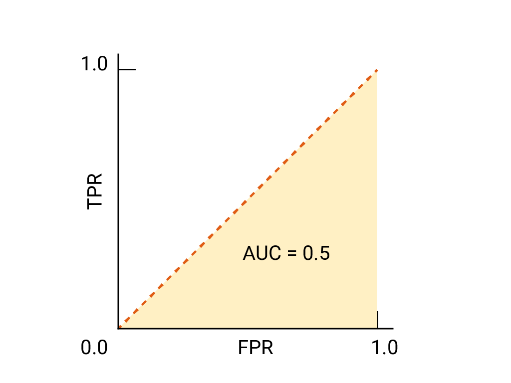 Abbildung 2. Ein Diagramm mit der TPR (y-Achse) im Vergleich zur FPR (x-Achse), das die Leistung eines zufälligen Raters mit 50 % Wahrscheinlichkeit zeigt: eine diagonale Linie von (0,0) nach (1,1).