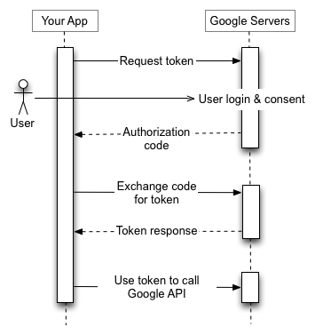 يُرسِل تطبيقك طلبًا للحصول على رمز مميّز إلى "خادم مصادقة Google"، ويتلقّى رمز مصادقة، ويتبادل الرمز للحصول على رمز مميّز، ويستخدم الرمز المميّز لاستدعاء نقطة نهاية واجهة برمجة تطبيقات Google.