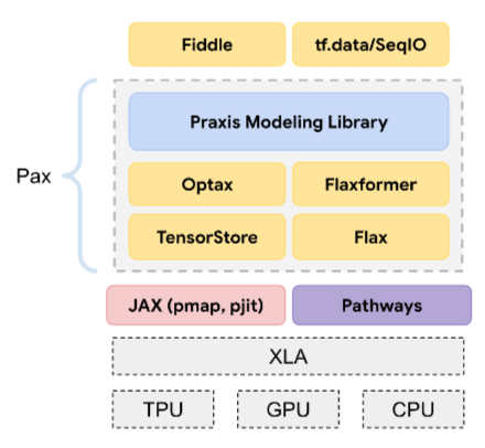 Diagram indicating Pax's position in the software stack.           Pax is built on top of JAX. Pax itself consists of three           لایه ها The bottom layer contains TensorStore and Flax.           The middle layer contains Optax and Flaxformer. بالا           layer contains Praxis Modeling Library. Fiddle is built           on top of Pax.