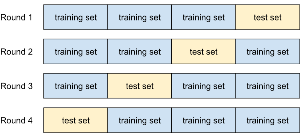 A dataset broken into four equal groups of examples. In Round 1,           the first three groups are used for training and the last group           is used for testing. In Round 2, the first two groups and the last           group are used for training, while the third group is used for           تست کردن In Round 3, the first group and the last two groups are           used for training, while the second group is used for testing.           In Round 4, the first group is used is for testing, while the final           three groups are used for training.