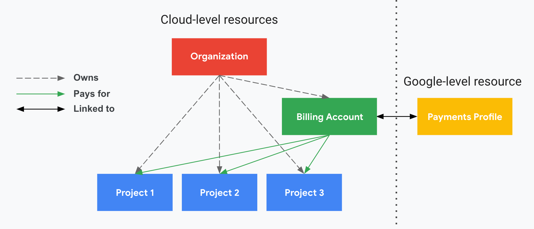 Muestra cómo se relacionan los proyectos con una cuenta de facturación de Cloud y un perfil de pagos de Google. En un lado se muestran los recursos de nivel Google Cloud(cuenta de facturación de Cloud y proyectos asociados) y, en el otro, separados por una línea de puntos vertical, se muestra el recurso de nivel de Google (un perfil de pagos de Google).
      Tus proyectos se pagan con tu cuenta de facturación de Cloud, que está vinculada a un perfil de pagos de Google.