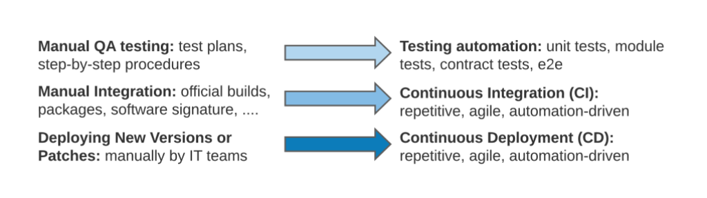 Chart showing changes to traditional SDLC