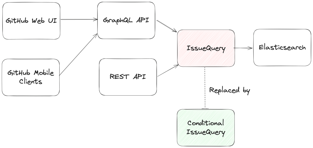 The architecture of the Issues search system (and the changes needed to build this feature).