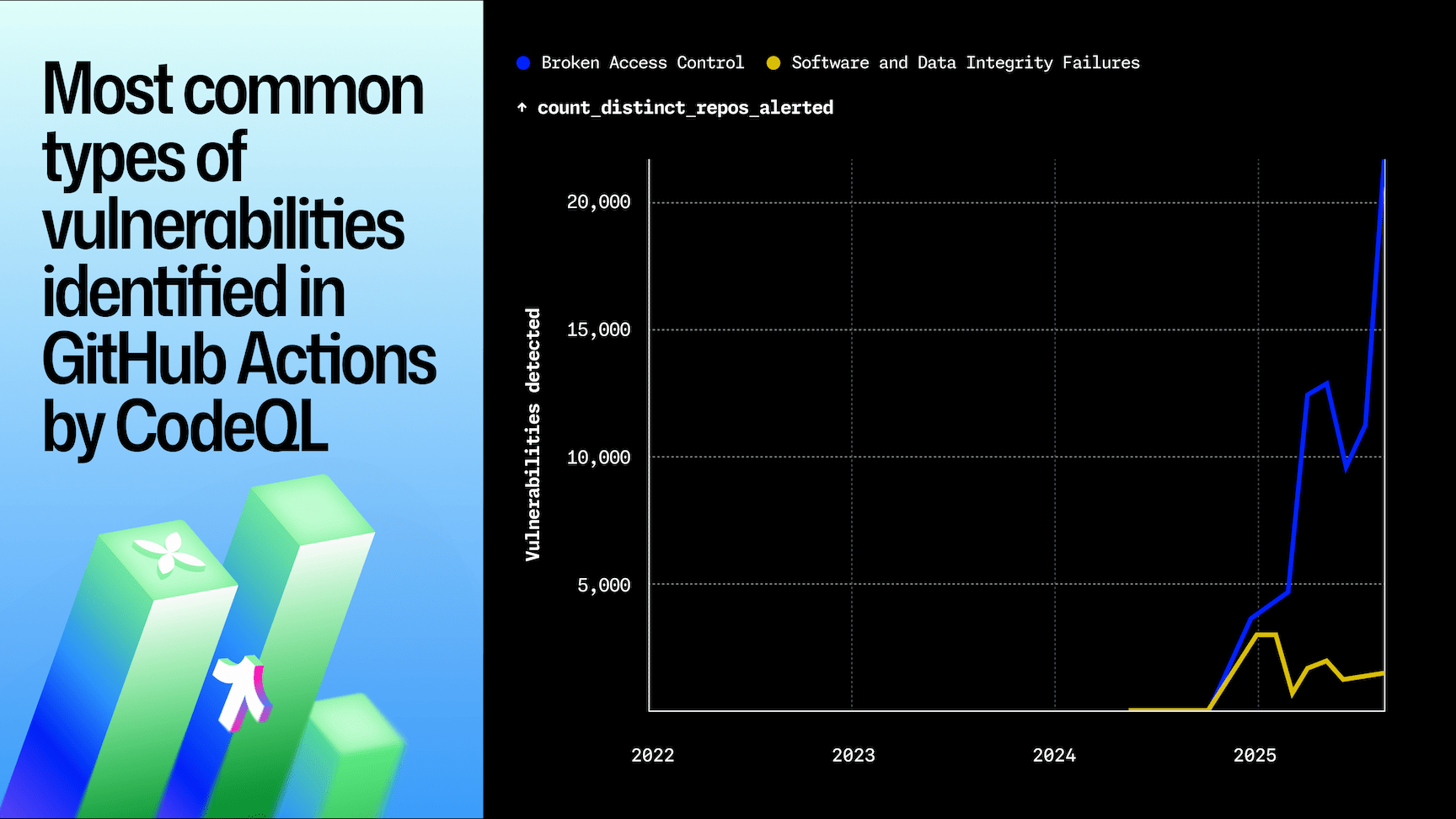 A line chart showing the most common types of vulnerabilities detected by GitHub CodeQL from 2022 to 2025. Broken Access Control leads with a sharp rise in 2025, followed by increases in Insecure Design, Security Misconfiguration, and Software and Data Integrity Failures. The chart tracks the number of distinct repositories alerted for each vulnerability type, with Broken Access Control surpassing 30,000 by 2025. Displayed on a dark background with bright multicolored lines.