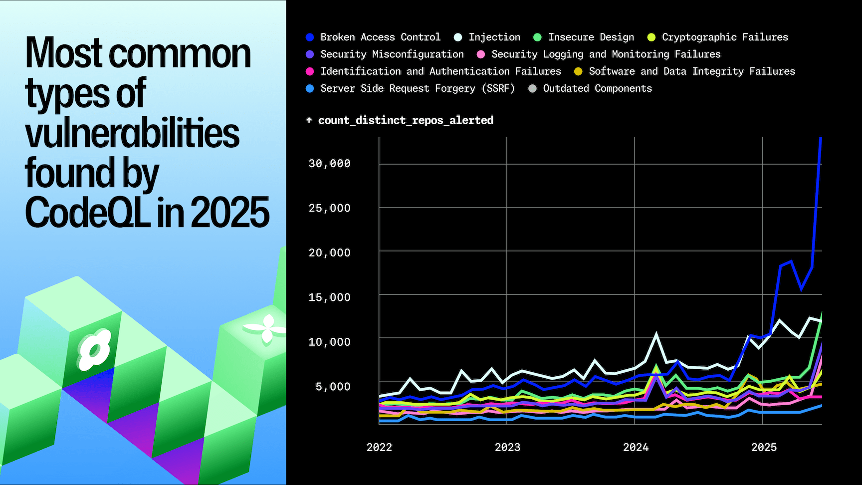 A line chart showing the most common types of vulnerabilities detected by GitHub CodeQL from 2022 to 2025. Broken Access Control leads with a sharp rise in 2025, followed by increases in Insecure Design, Security Misconfiguration, and Software and Data Integrity Failures. The chart tracks the number of distinct repositories alerted for each vulnerability type, with Broken Access Control surpassing 30,000 by 2025. Displayed on a dark background with bright multicolored lines.