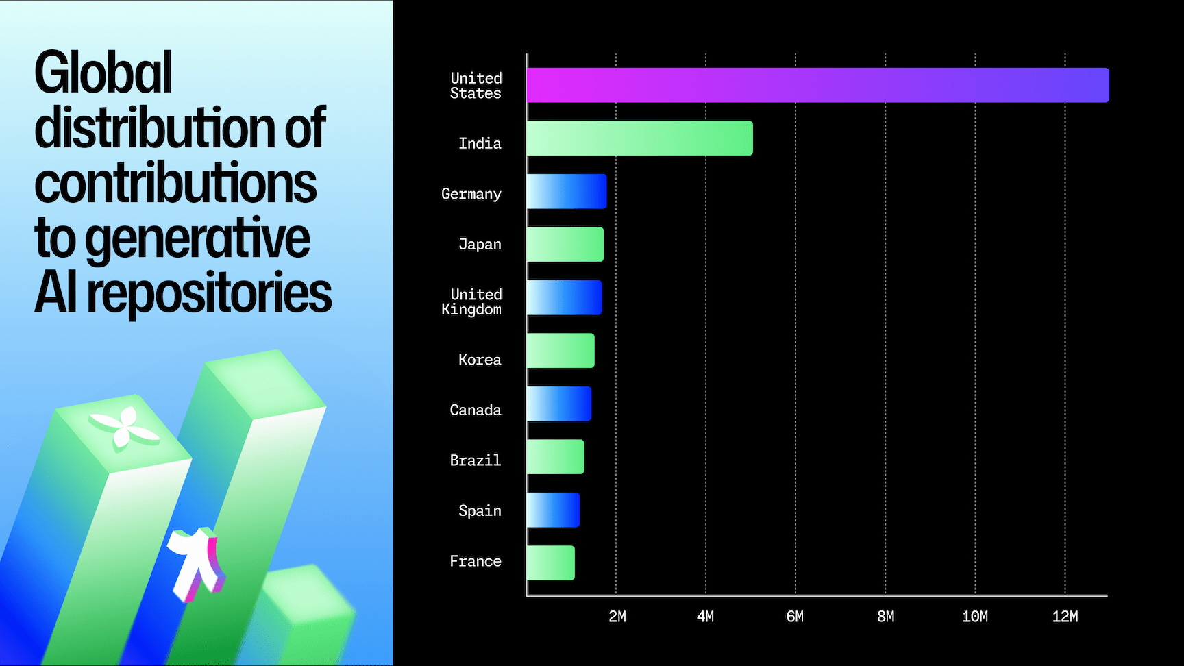 A horizontal bar chart titled &lsquo;Global distribution of contributions to generative AI repositories.&rsquo; The United States leads with over 12 million contributions, followed by India with around 5 million. Other top contributors include Germany, Japan, the United Kingdom, Korea, Canada, Brazil, Spain, and France. The chart features colorful gradient bars on a dark background with green and blue geometric shapes on the left.