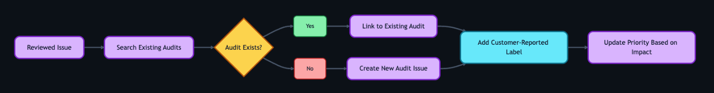A left-to-right flowchart where the team checks whether an existing audit issue covers the reported problem. If one exists, they link it and add a customer-reported label. If not, they create a new audit issue and link it. Both paths converge at updating priority based on real-world impact.