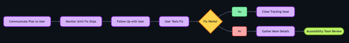A left-to-right flowchart where the submitter communicates the resolution plan to the user and monitors until the fix ships. The user is asked to test the fix. If it works, the issue is closed. If it doesn&rsquo;t, the submitter gathers more details and the process loops back to the accessibility team review.