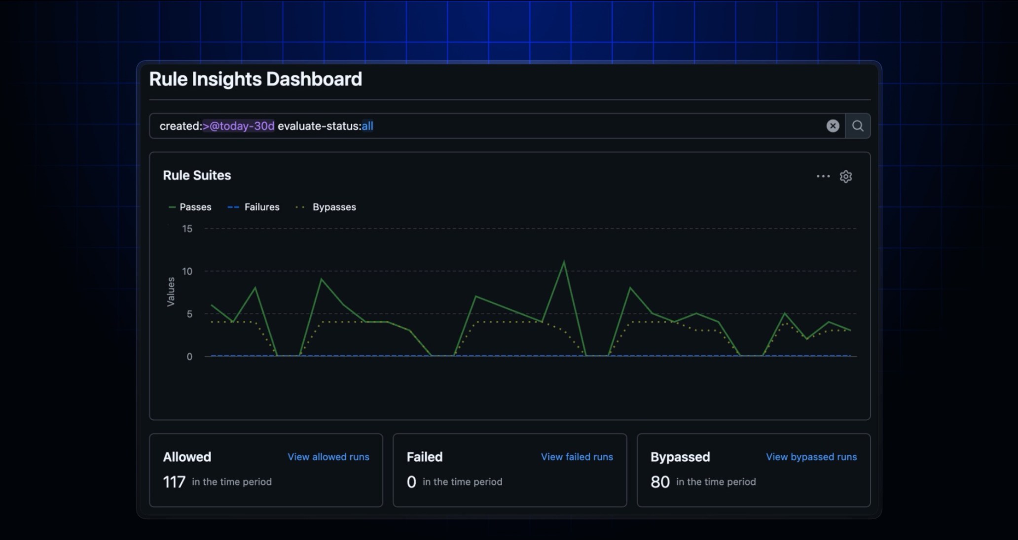 Rule insights dashboard showing Rule Suites chart with created, today-30, and evaluation-status all filters plus totals for Allowed, Failed, and Bypassed runs.