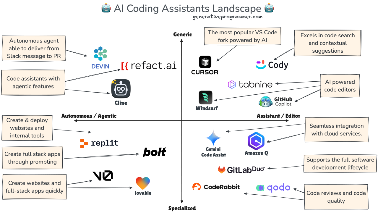🚀How GenAI is Transforming Developer Productivity