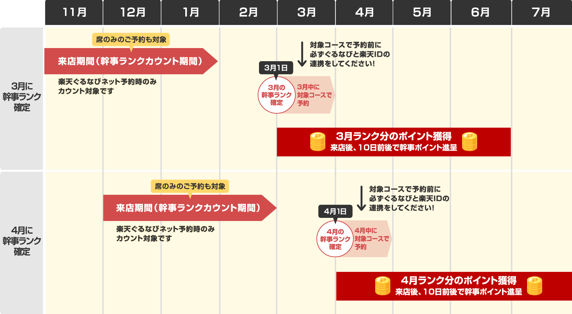ランク判定とポイント進呈
