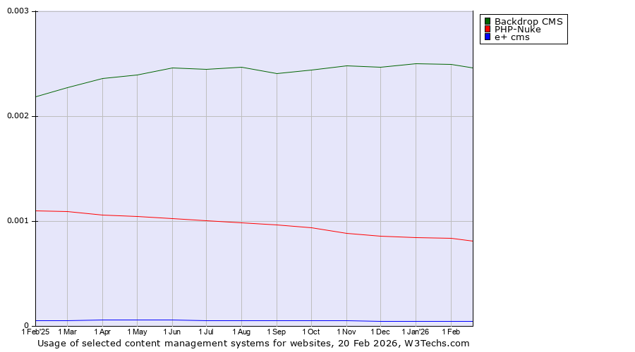 Historical trends in the usage of Backdrop CMS vs. PHP-Nuke vs. e+ cms