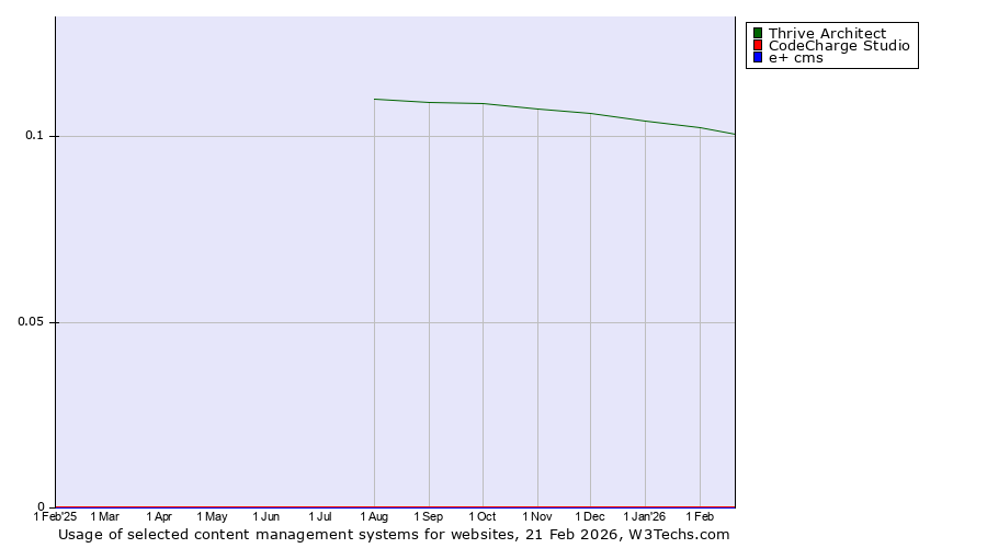 Historical trends in the usage of Thrive Architect vs. CodeCharge Studio vs. e+ cms