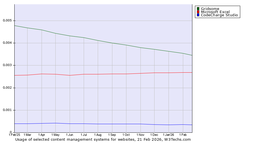 Historical trends in the usage of Gridsome vs. Microsoft Excel vs. CodeCharge Studio