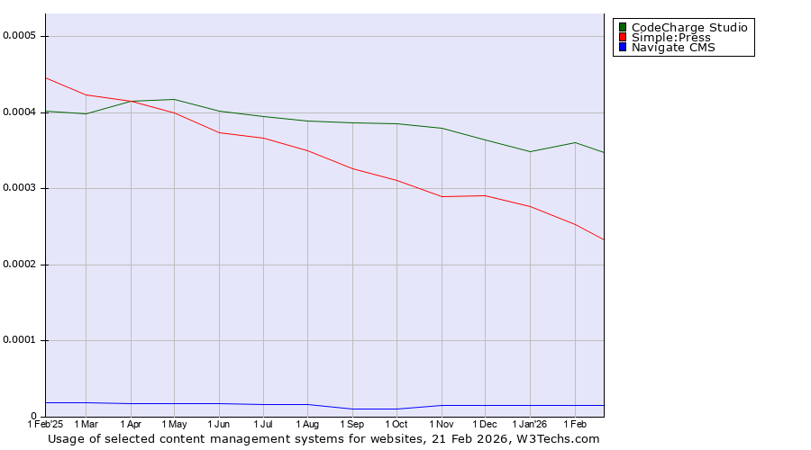 Historical trends in the usage of CodeCharge Studio vs. Simple:Press vs. Navigate CMS