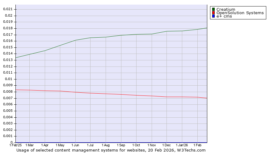Historical trends in the usage of Creatium vs. OpenSolution Systems vs. e+ cms