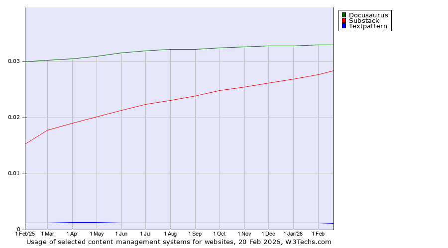 Historical trends in the usage of Docusaurus vs. Substack vs. Textpattern