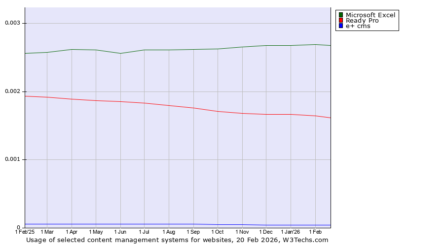 Historical trends in the usage of Microsoft Excel vs. Ready Pro vs. e+ cms