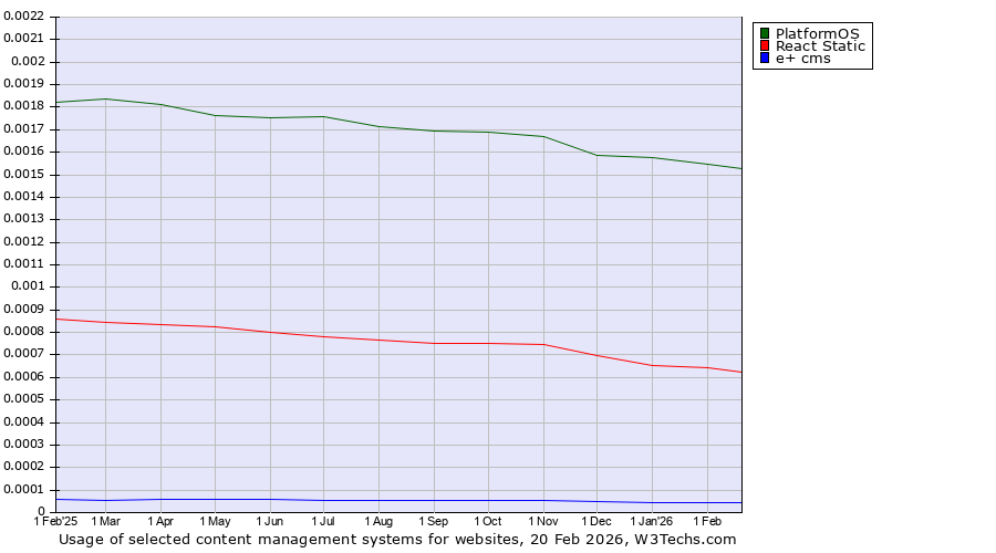 Historical trends in the usage of PlatformOS vs. React Static vs. e+ cms