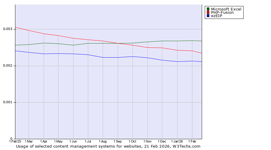 Historical trends in the usage of Microsoft Excel vs. PHP-Fusion vs. ezEIP