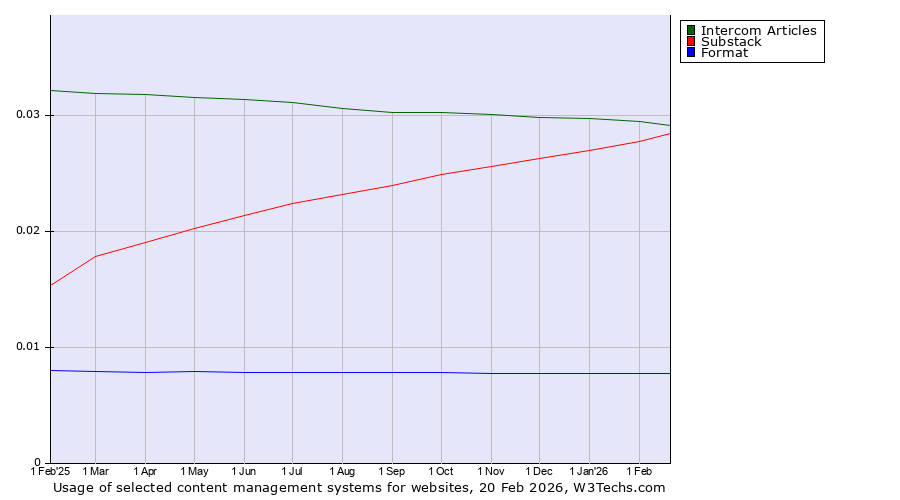 Historical trends in the usage of Intercom Articles vs. Substack vs. Format