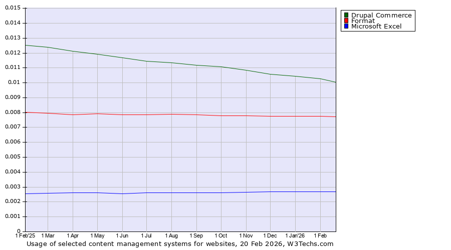 Historical trends in the usage of Drupal Commerce vs. Format vs. Microsoft Excel