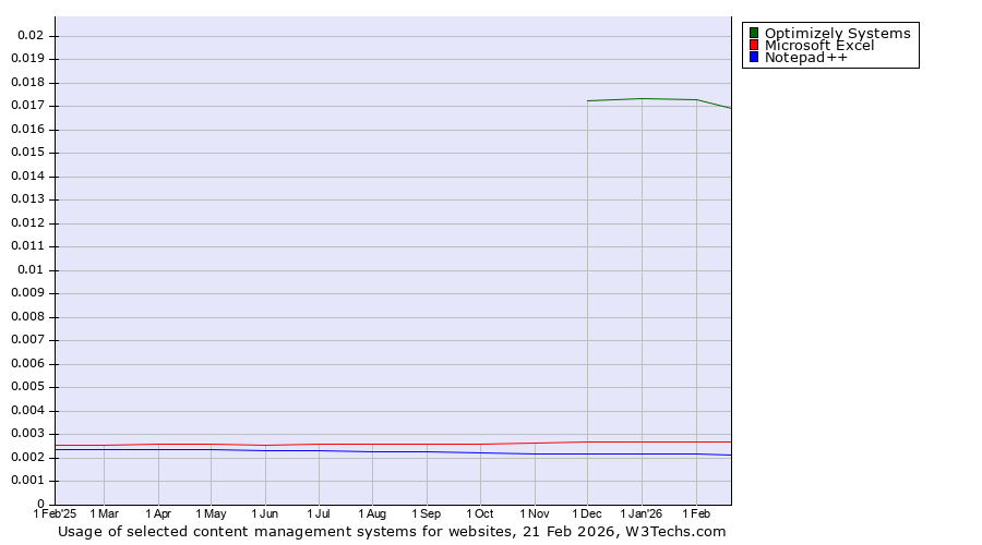 Historical trends in the usage of Optimizely Systems vs. Microsoft Excel vs. Notepad++