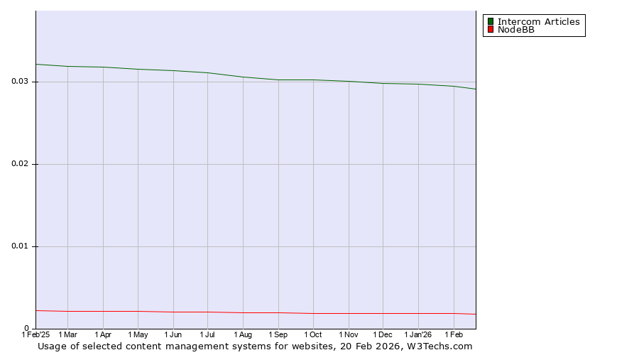 Historical trends in the usage of Intercom Articles vs. NodeBB