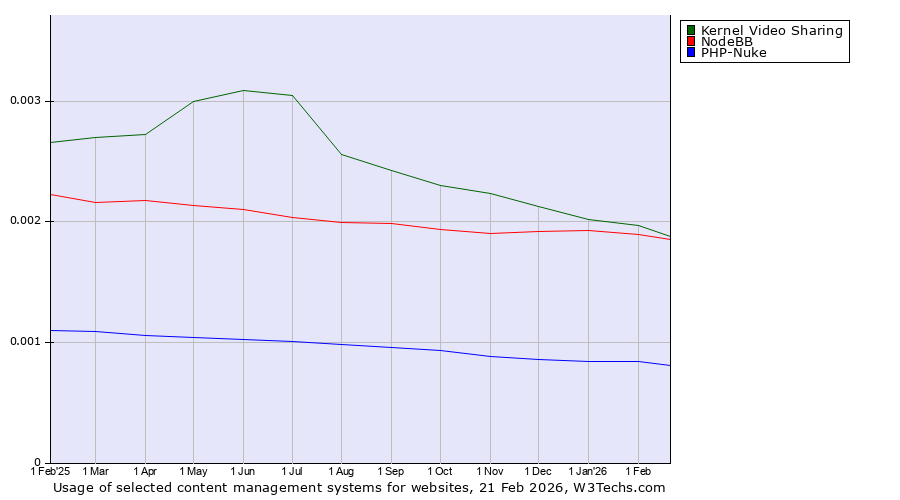 Historical trends in the usage of Kernel Video Sharing vs. NodeBB vs. PHP-Nuke